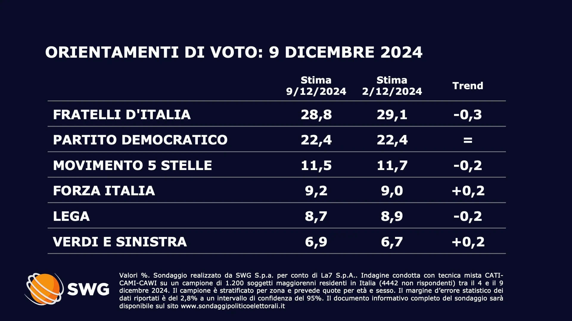 Chi Domina i Sondaggi? Scopri le Sorprese Politiche di Oggi!