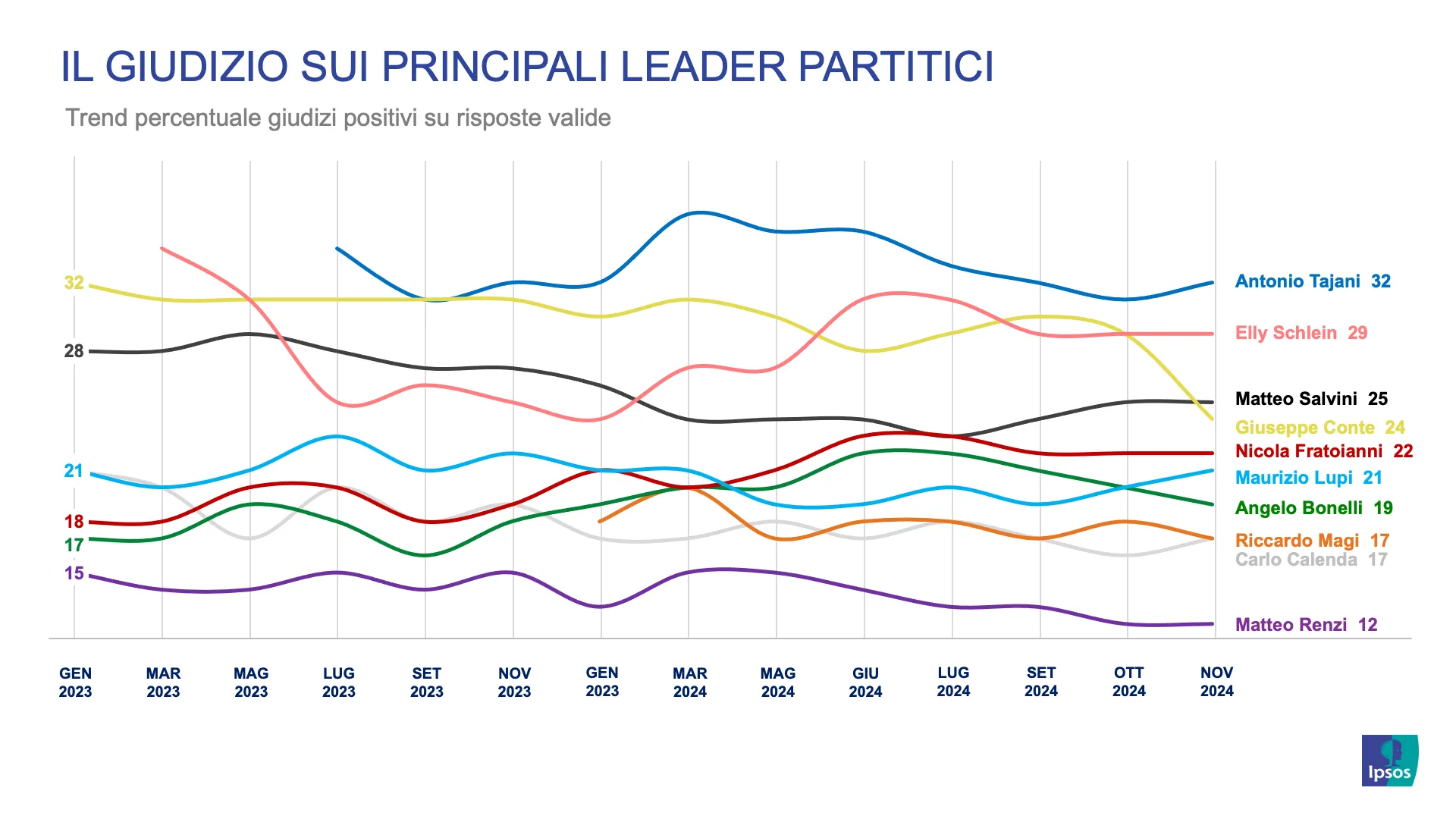 Scopri i Sondaggi Politici: Chi Domina le Intenzioni di Voto in Italia?