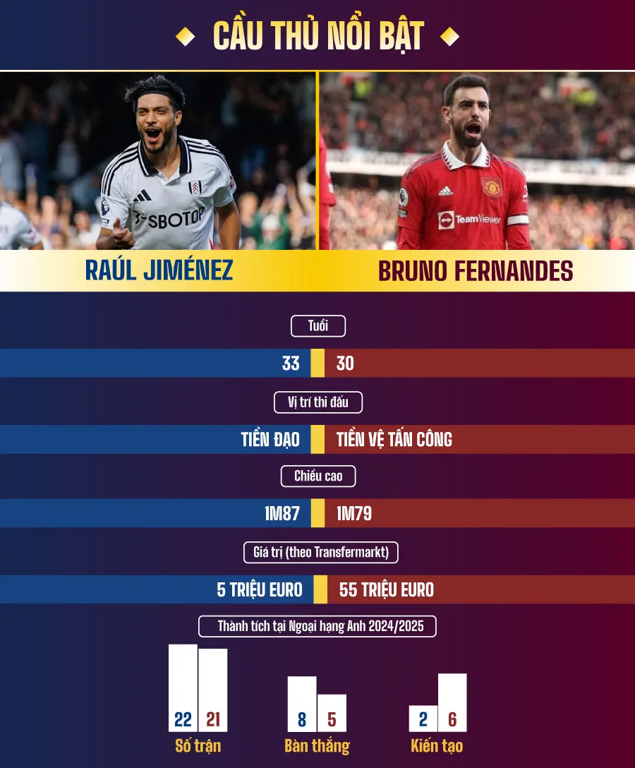 Fulham vs Man United: Chi Dominerà il Craven Cottage? Scopri le Ultime Novità!