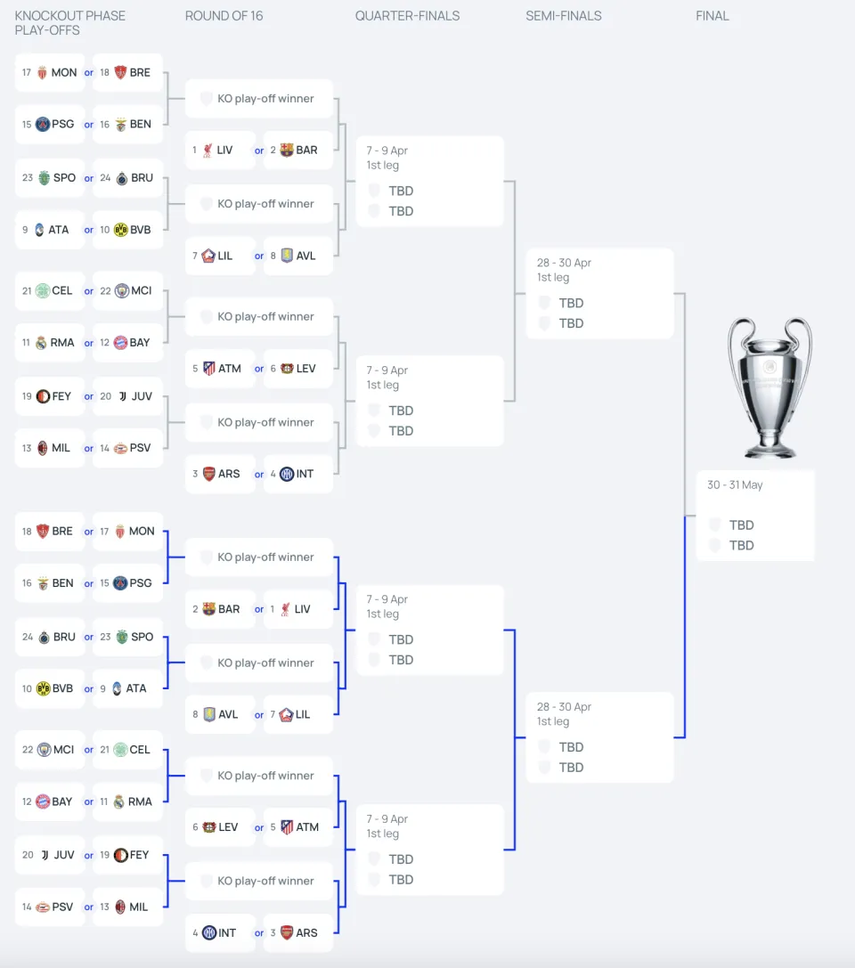 Scopri Chi Dominerà la UEFA Champions League: I Favoriti e le Sorprese di Questa Stagione!