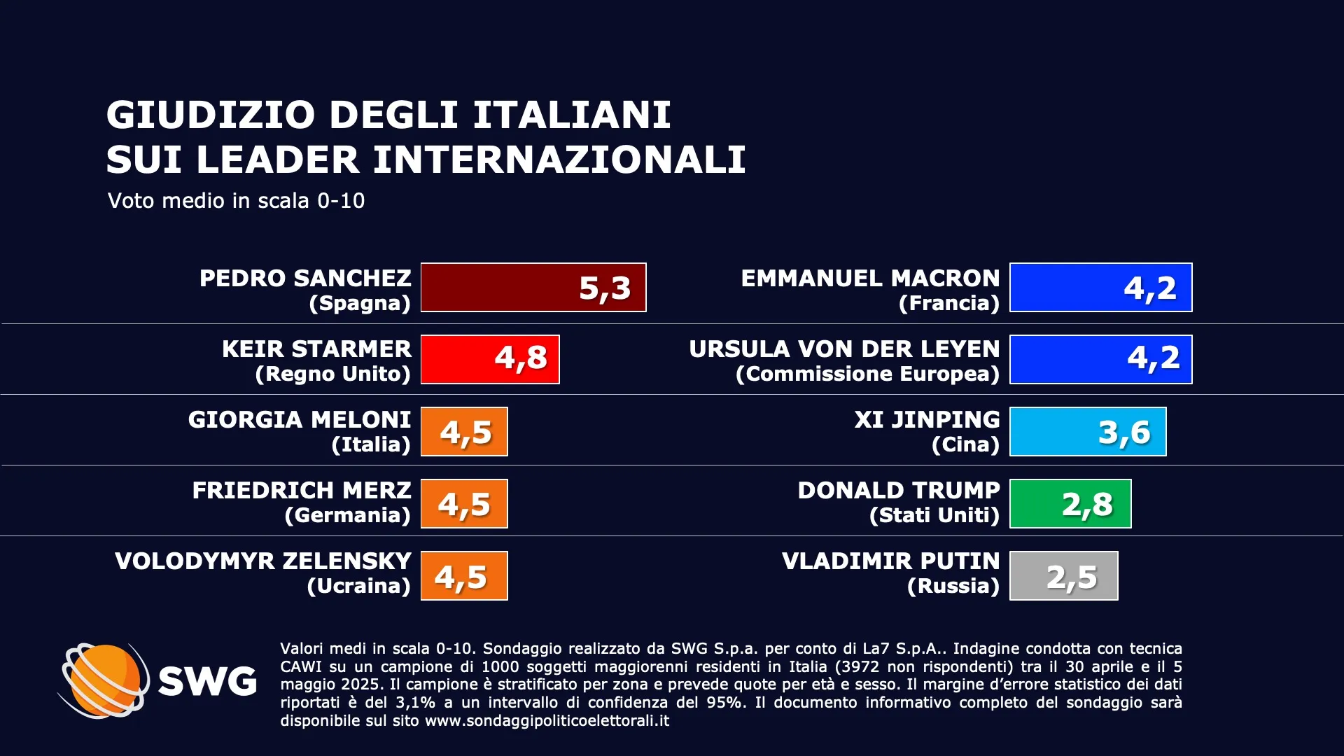 Scopri Chi Domina i Sondaggi Politici in Italia: Risultati Shock!